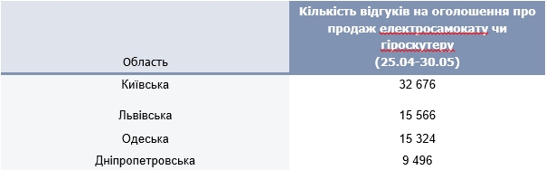 Який альтернативний транспорт обирають українці через дефіцит бензину